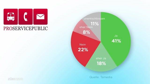 Konfusion um Initiative «Pro Service public»