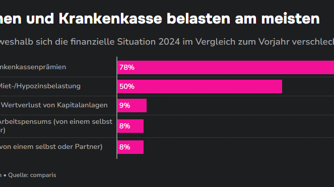 Krankenkassen belasten_watson