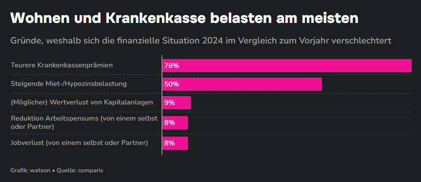 Krankenkassen belasten_watson