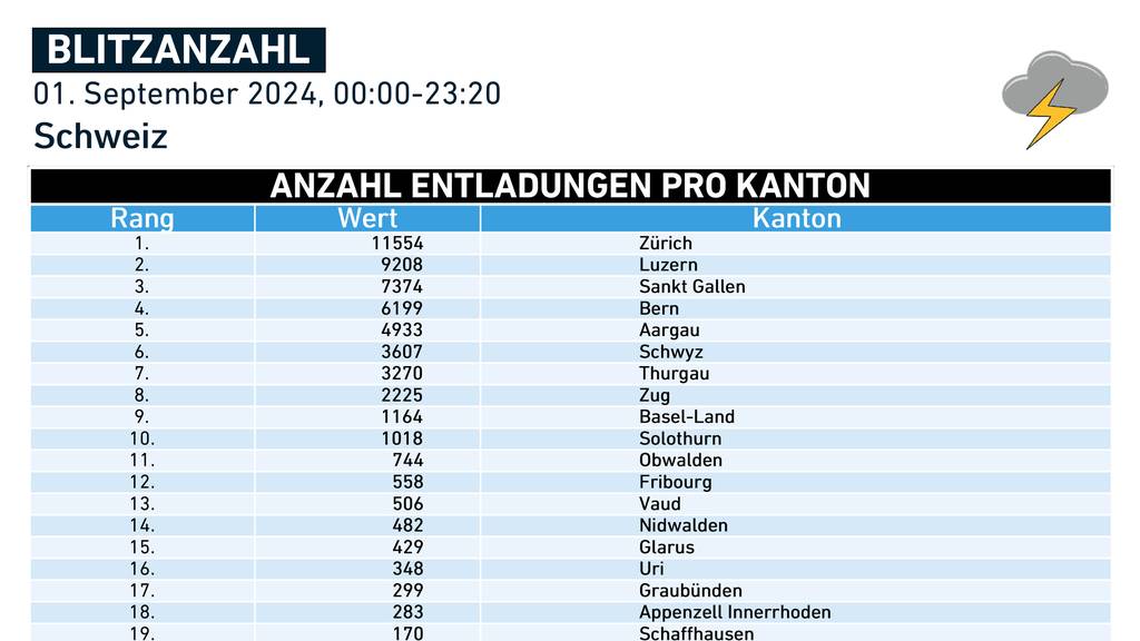 Blitzeinschläge Zentralschweiz