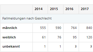 Fallmeldungen von Syphilis nach geschlecht