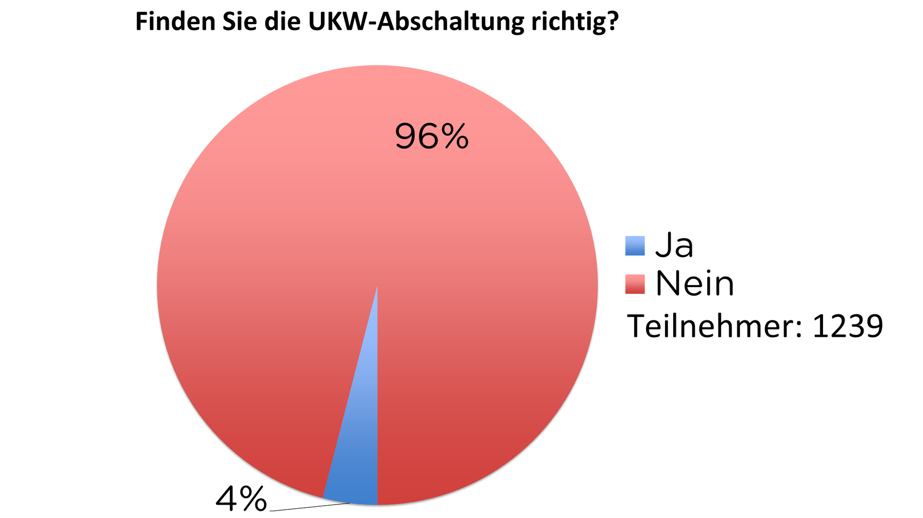 Finden Sie die UKW-Abschaltung richtig?