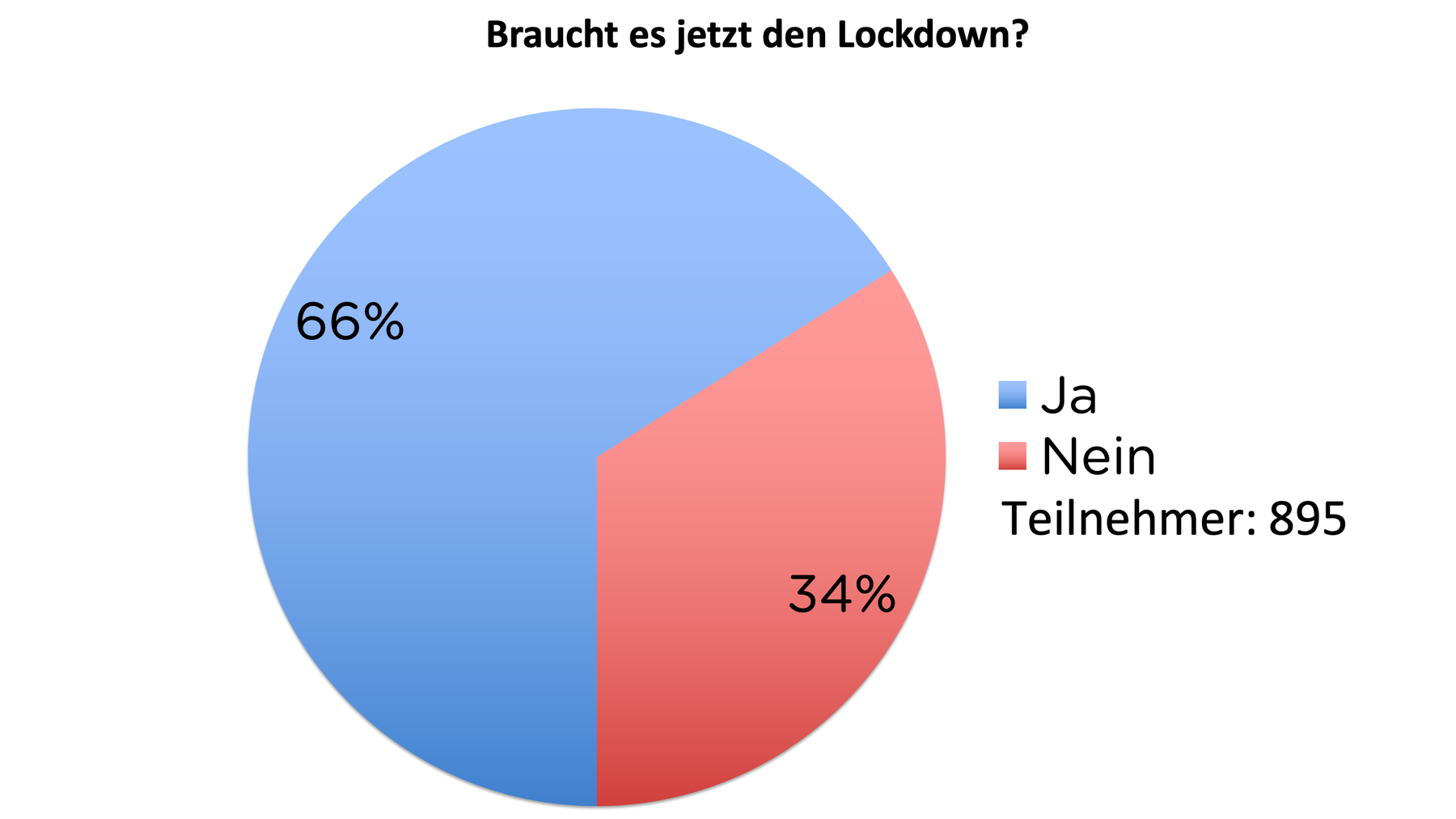 Umfrage: Braucht es jetzt den Lockdown?