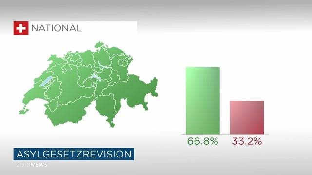 Neues Asylgesetz wird gutgeheissen