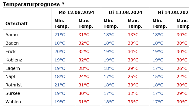 Wetter Sonne Aargau