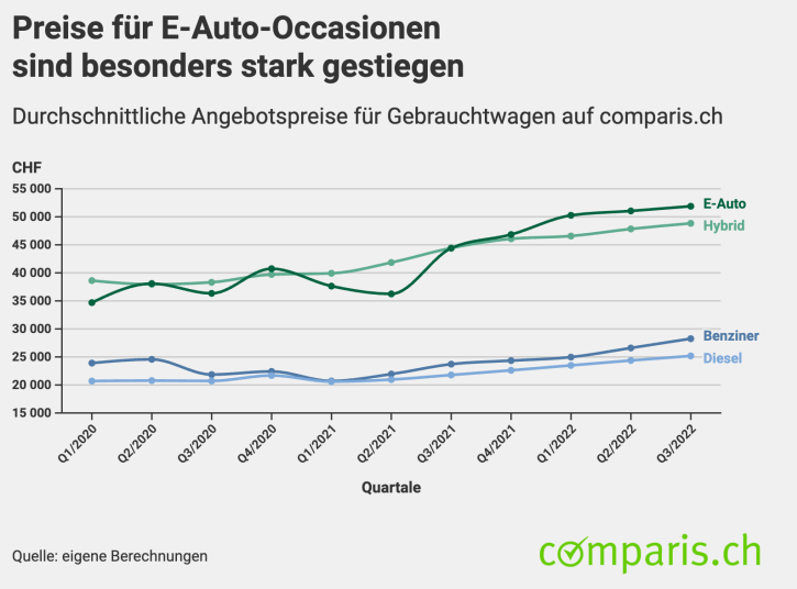 Preise für E-Auto-Occasionen sind besonders stark gestiegen.