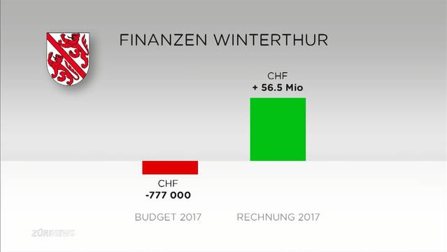 Gute Finanzen bringen neue Dynamik in Winterthurer Wahlkampf