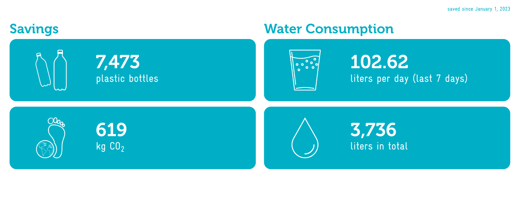 Bild Messungen Wasser für Wasser Savings und Water Consumption