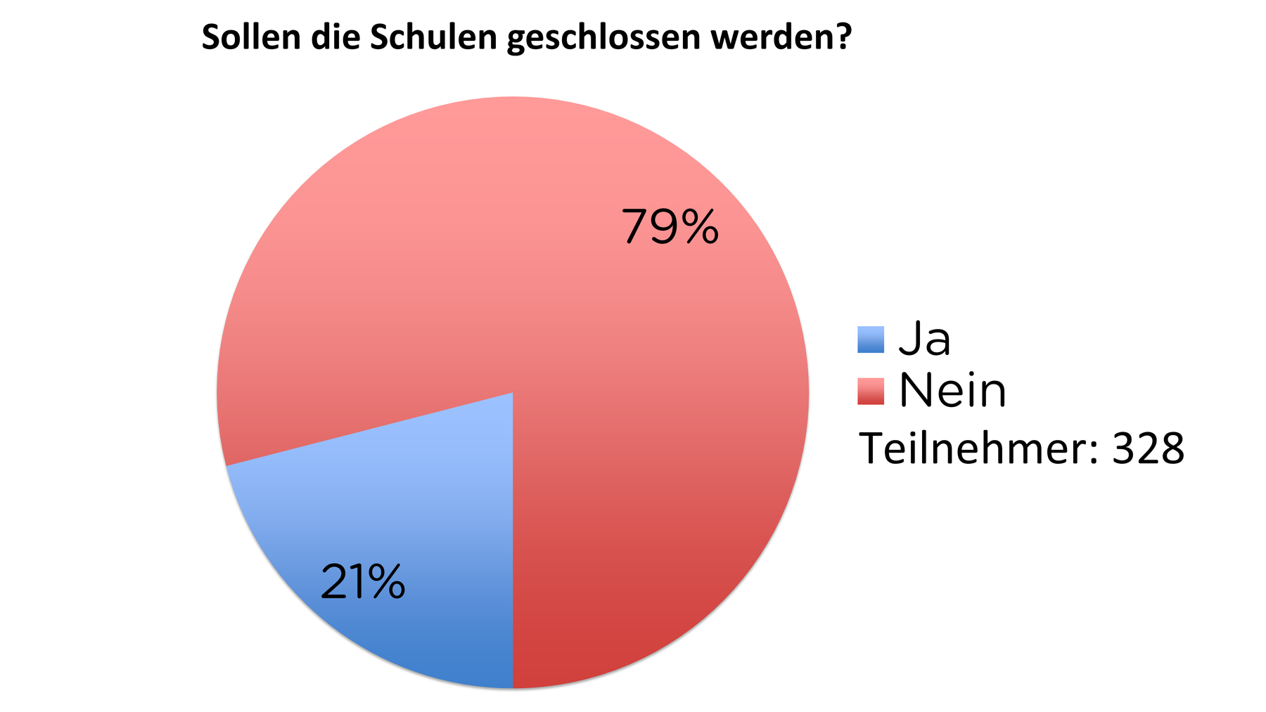 Sollen die Schulen geschlossen werden?