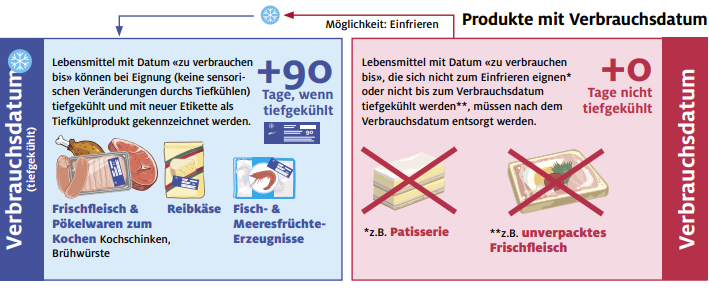 Produkte mit Verbrauchsdatum