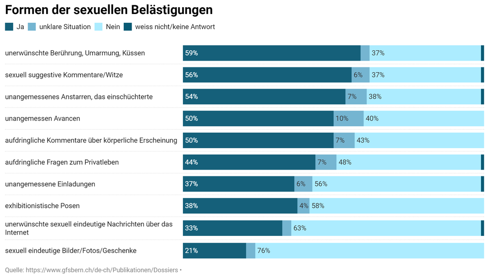 Formen der sexuellen Belästigungen