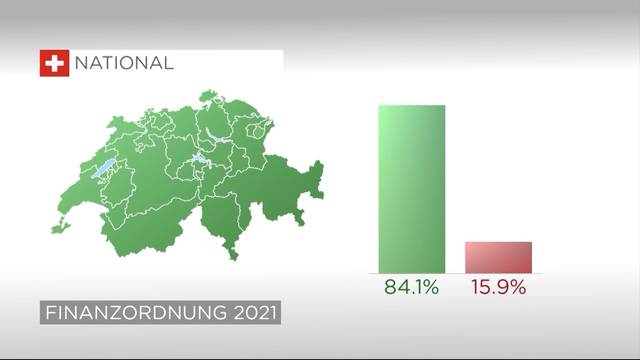 Der Bund darf weiterhin Steuern erheben