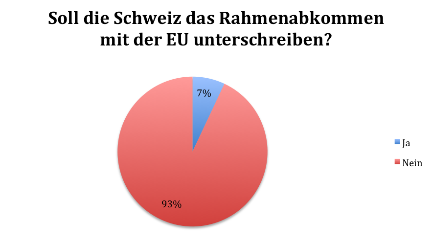 Soll die Schweiz das EU-Rahmenabkommen unterschreiben?