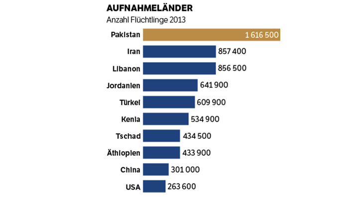 Noch nie waren so viele Menschen auf der Flucht - Ausland - Aargauer