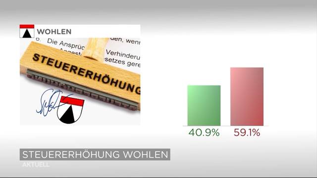 Baden, Buchs und Wohlen lehnen Steuererhöhung ab