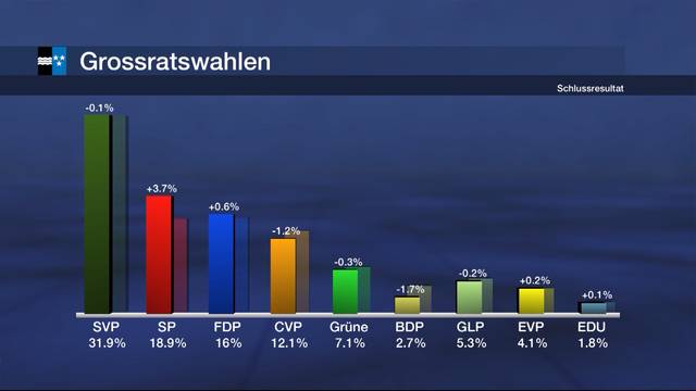 Kleiner Linksrutsch im Kantonsparlament