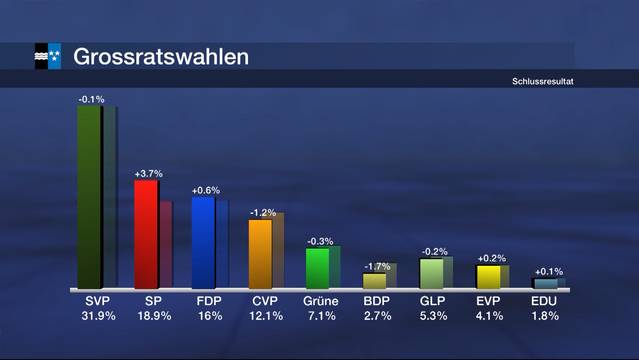Kleiner Linksrutsch im Kantonsparlament