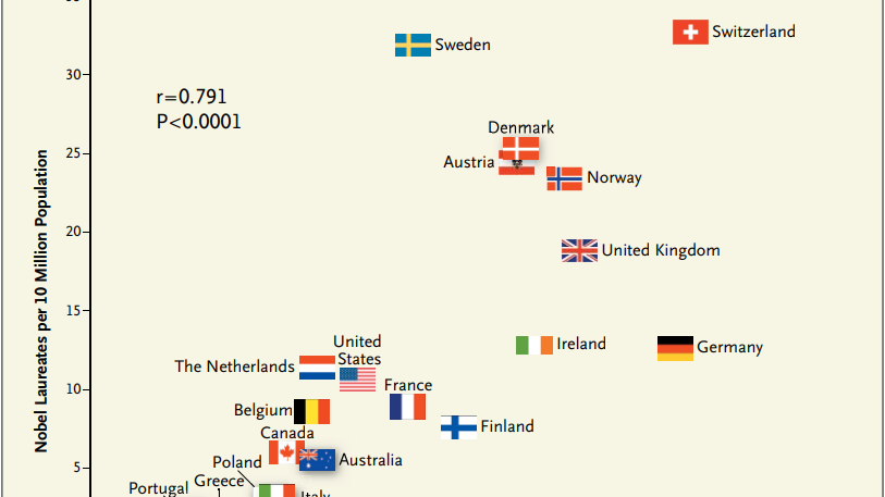 Korrelation zwischen dem jährlichen Schokoladenkonsum Pro-Kopf der Länder und der Anzahl der Nobelpreisträger pro 10 Millionen Einwohner.