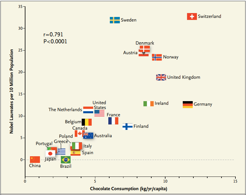 Korrelation zwischen dem jährlichen Schokoladenkonsum Pro-Kopf der Länder und der Anzahl der Nobelpreisträger pro 10 Millionen Einwohner.