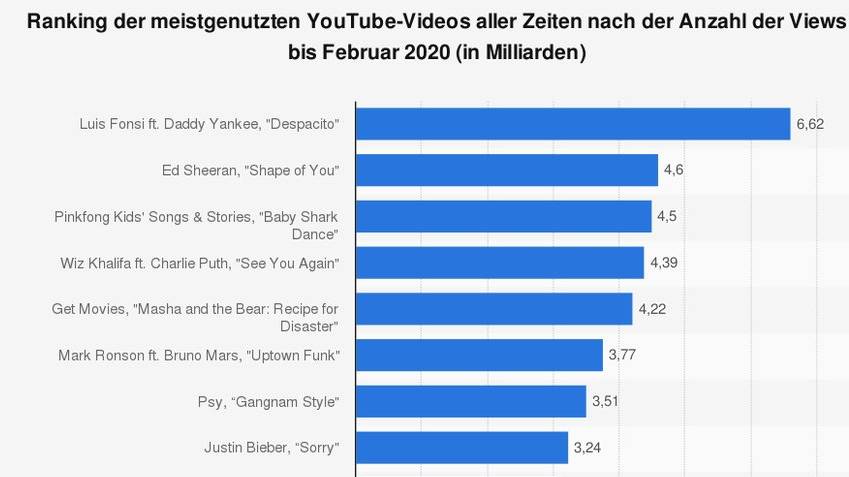Statistik Youtube