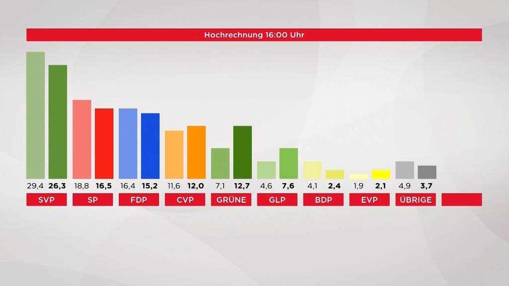 «Die Grünen legen stark zu»