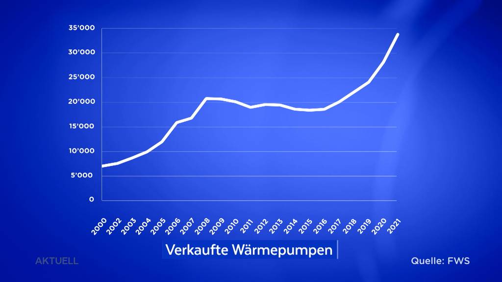 Wegen des Ölpreis-Schockes gibt es einen Run auf Wärmepumpen