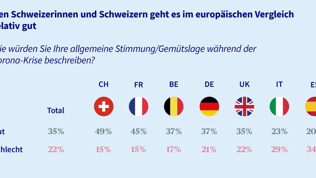 Die Gemütslage der Schweizer Bevölkerung ist besser als in anderen europäischen Ländern.