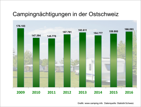 In der Ostschweiz sind die Camping-Übernachtungen schon seit Längerem im Wachstum. (Bild: camping.info)