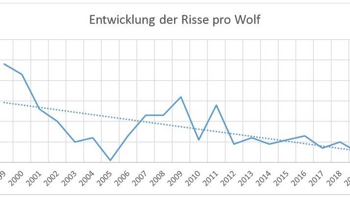Die Zahl der Risse pro Wolf liegt seit Jahren konstant unter 10.
