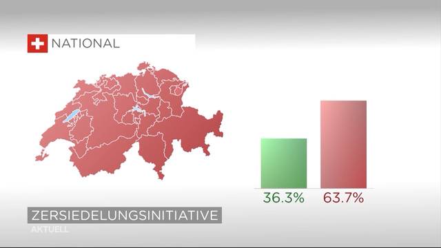 Keine Chance für Zersiedelungsinitiative