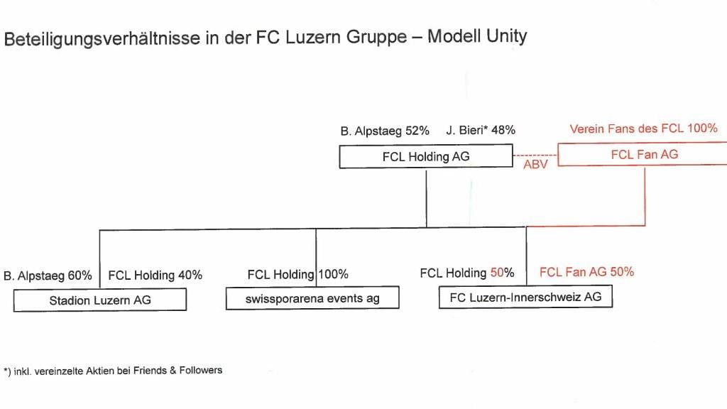 Das ist die Idee, wie Alpstaeg die Fans an der FCL-Innerschweiz AG teilhaben lassen wollte.