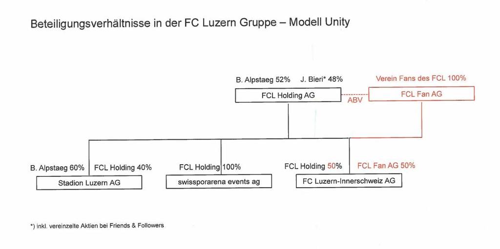 Das ist die Idee, wie Alpstaeg die Fans an der FCL-Innerschweiz AG teilhaben lassen wollte.