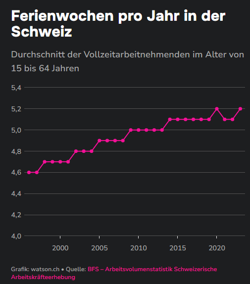 Ferienwochen Schweiz_Watson