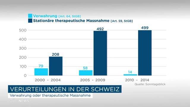 Weniger Verwahrungen als vor Annahme der Verwahrungs-Initiative