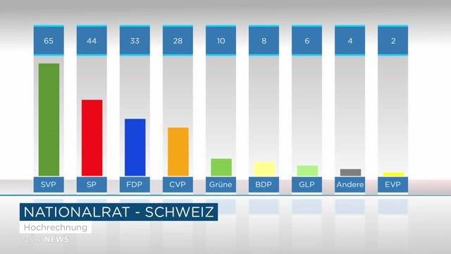 Aktuelle Nationalrats-Resultate