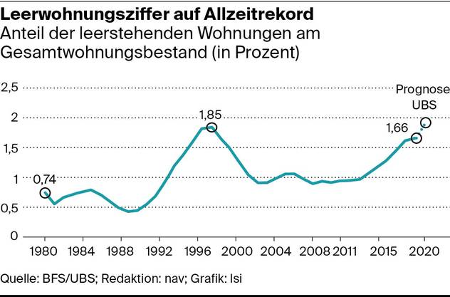 Rekord So Viele Leere Wohnungen Wie Nie Das Müssen Sie Wissen Wirtschaft Bz Zeitung Für