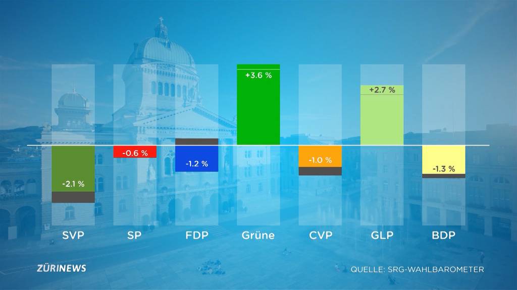 Wahlbarometer elf Tage vor den Wahlen: