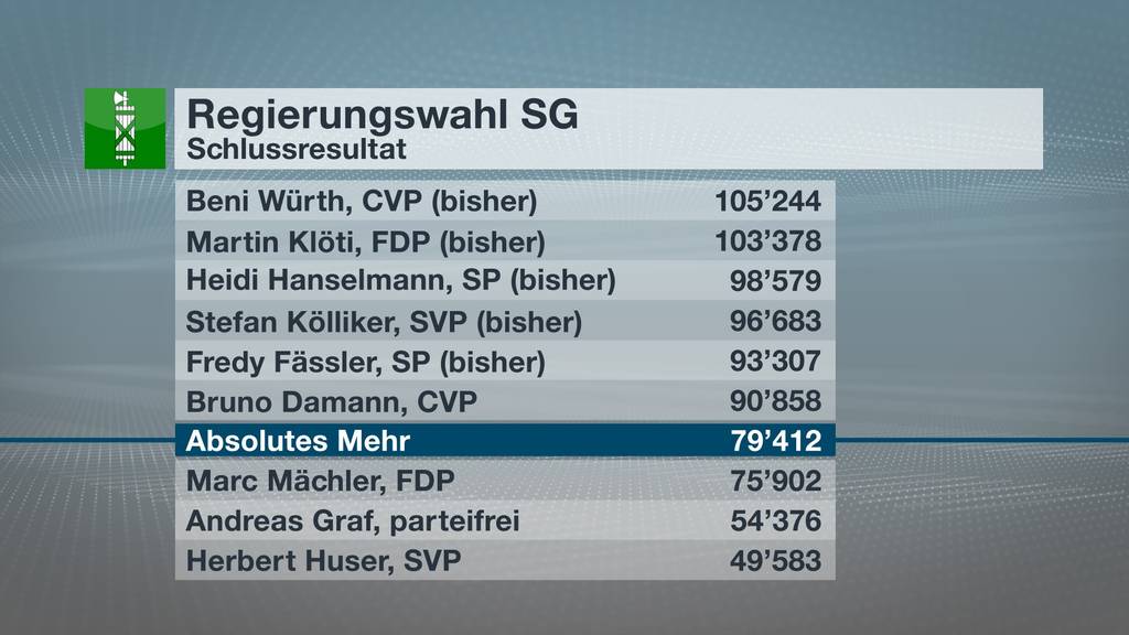Das Schlussresultat der Regierungsratswahlen in St.Gallen.