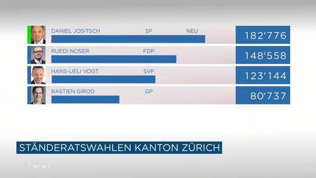 Zürcher Ständerats-Resultate