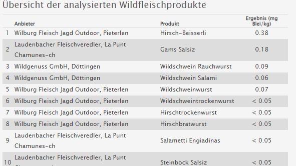 Blei im Wild Schweizer Tierschutz