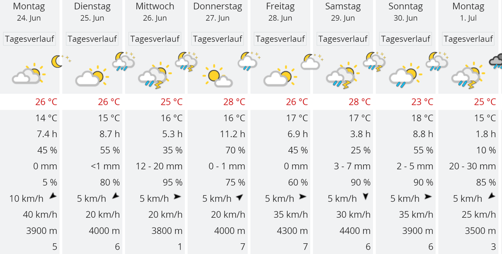 Die Aussichten auf das Wetter bleiben unbeständig.