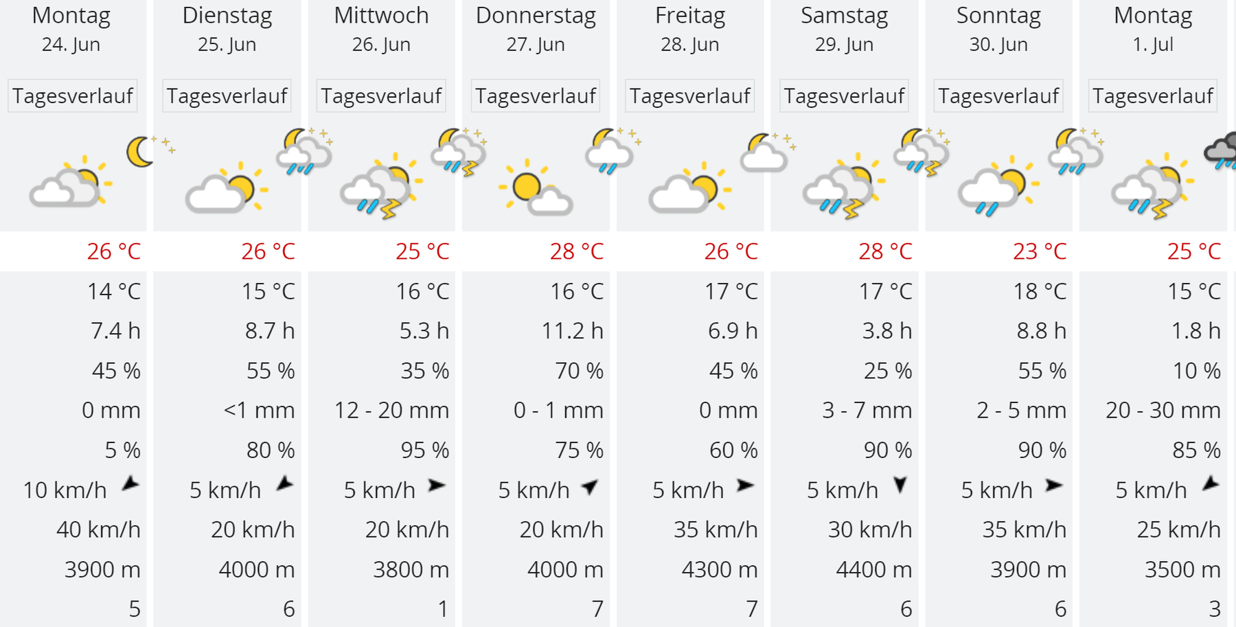 Die Aussichten auf das Wetter bleiben unbeständig.