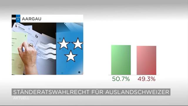 Knappes Resultat für Ständeratswahlen für Auslandschweizer