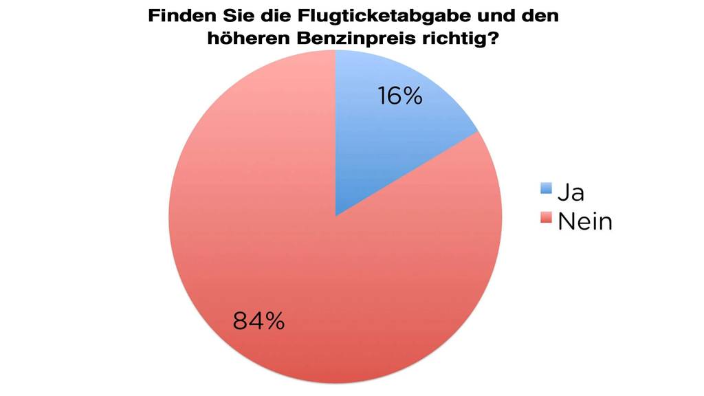 TED: Ergebnisse