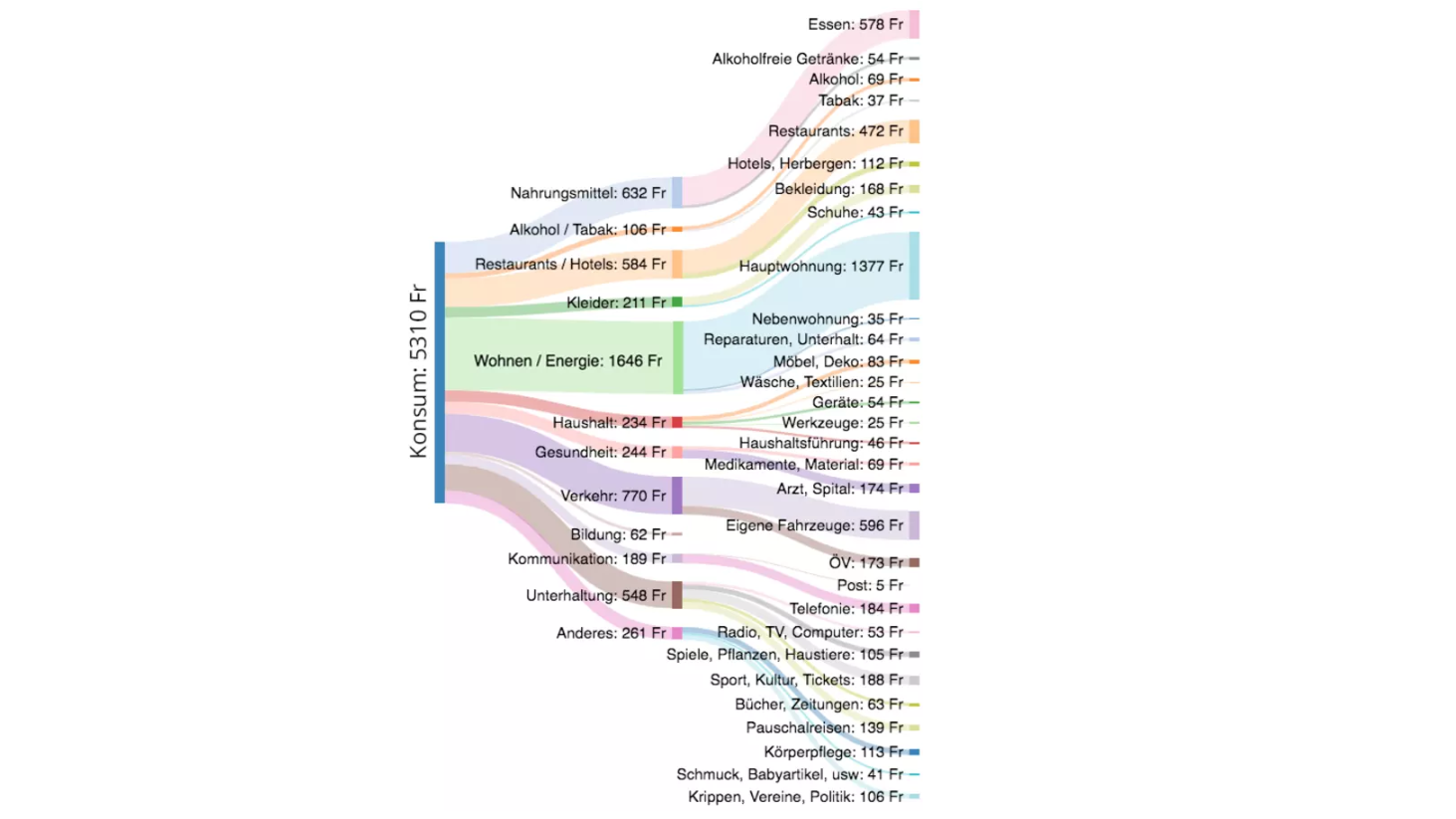2019-06-06 15_31_07-Budget_ So viel Geld gibt man in der Schweiz für Essen, Miete und Co aus - watso