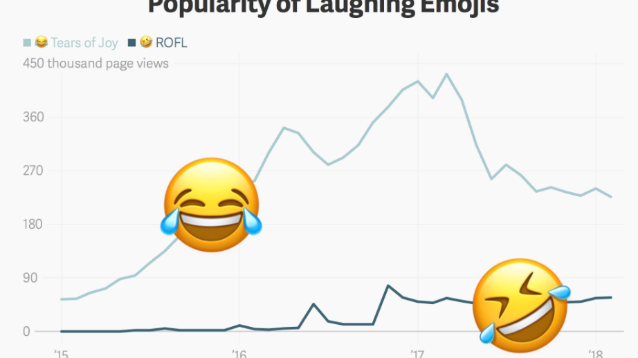 Freudentränen-Emojis sind unpopulärer, «ROFL» wird häufiger verwendet. (Grafik: Emojipedia)