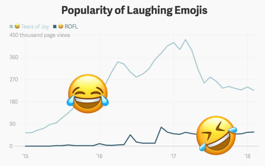 Freudentränen-Emojis sind unpopulärer, «ROFL» wird häufiger verwendet. (Grafik: Emojipedia)