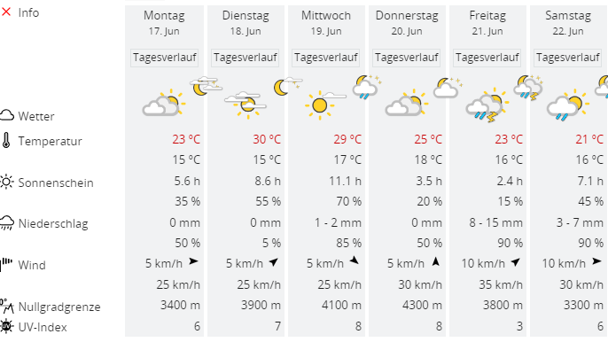 Wetter in Luzern Woche vom 17.06.2024