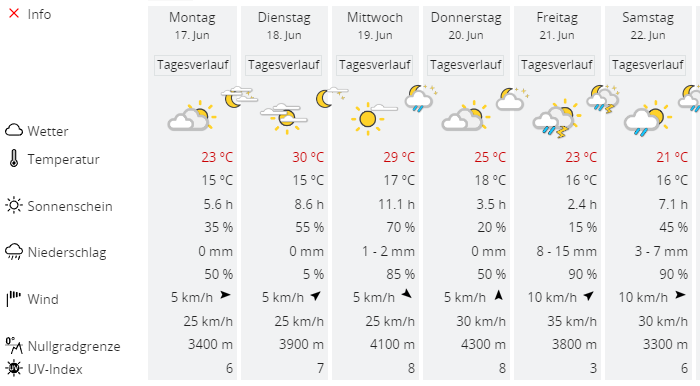 Wetter in Luzern Woche vom 17.06.2024