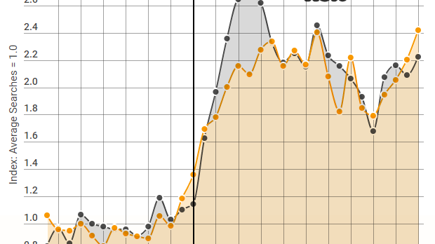 Ab dem ersten Turniertag (14. Juni) zeigte die Kurve steil nach oben.